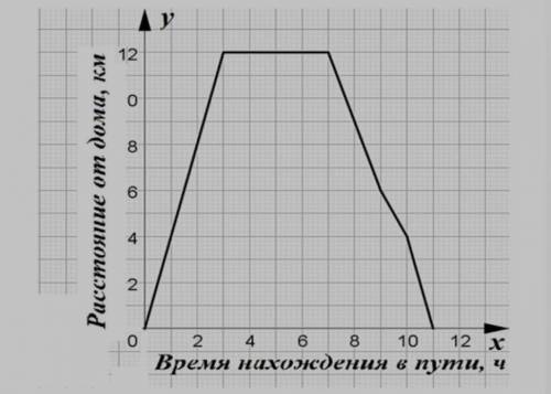 На рисунке изображен график движения всадника. Рассмотрев график, ответьте на вопросы 1) На каком ра