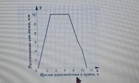 График следования туриста представлен на рисунке . ответьте на вопросы по графику:a) на каком рассто