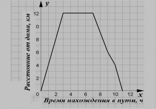 На рисунке изображен график движения всадника. Рассмотрев график, ответьте на вопросы 1) На каком ра