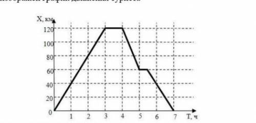 На рисунке изображен график движения туриста Рассмотрев график, ответьте на вопросы:На каком расстоя