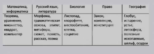 Распределите термины и понятия в соответствующих столбцах таблицы заполнив ее в тетради