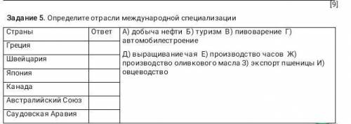 Определите отрасли международный специализации?​