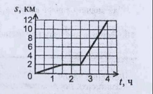 На рисунке изображен график движения туриста, где s км – расстояние, которое турист за t ч. Сколько
