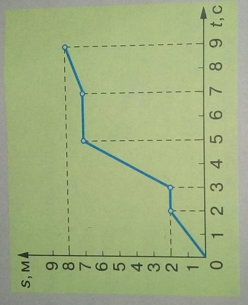 По графику определите сколько секунд тело двигалось в интервале времени 0—9 с.