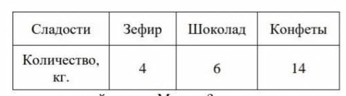 Постройте круговую диаграмму «Сладости в подарках» по этим данным. .​