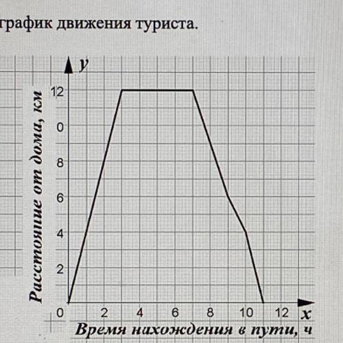 5. На рисунке изображен график движения туриста. 12 Расстояние от дома, км 0 6 8 10 12 x Время нахож