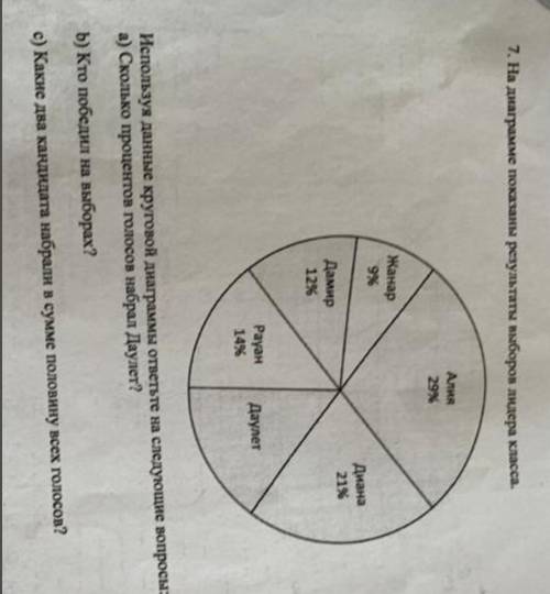 На диаграмме показаны результаты выбора лидера класса ​