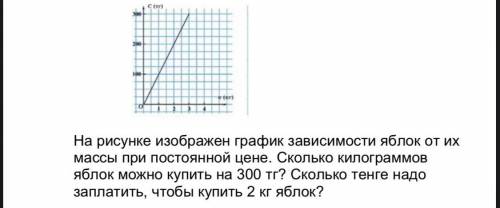 На рисунке изображен график зависимости яблок от их массы при постоянной цене. Сколько килограммов я