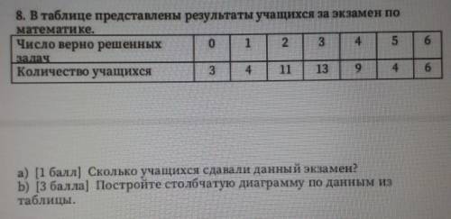 8. В таблице представлены результаты учащихся за экзамен по математике.Число верно решенных0 1 24 53