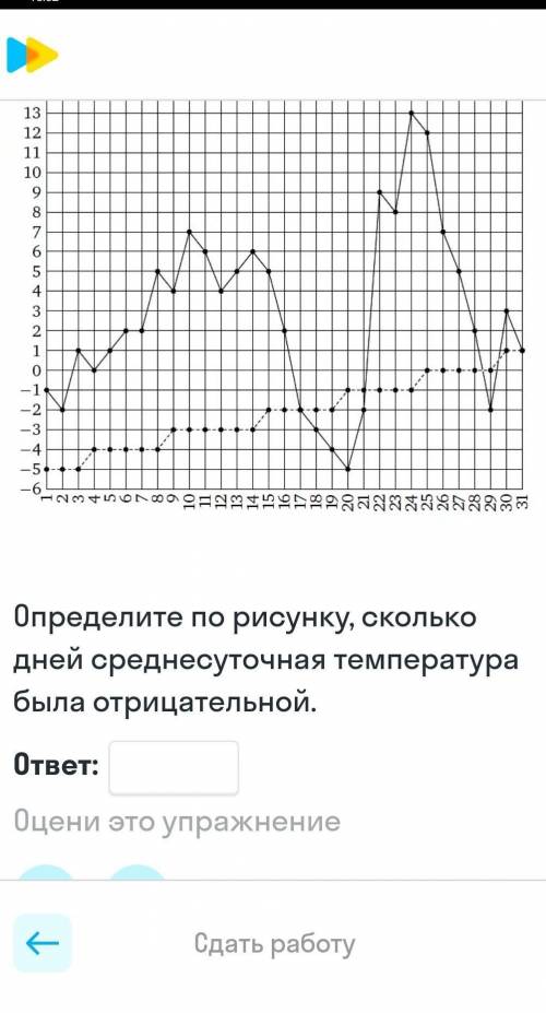 На рисунке жирными точками показана среднесуточная температура в марте 2014 года в Москве ​