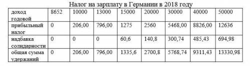 ( ) Рассчитать сумму заработной платы, которую получит женатый работник, что зарабатывает 20 000 евр