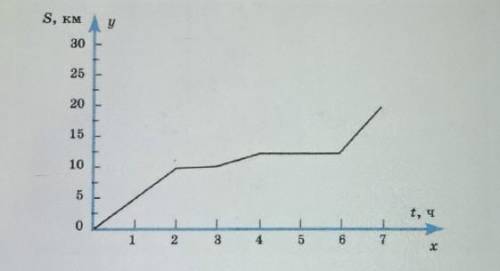 На рисунке изображен график движения туристов.S, KM30252015105013567Исследуя график, ответьте на воп