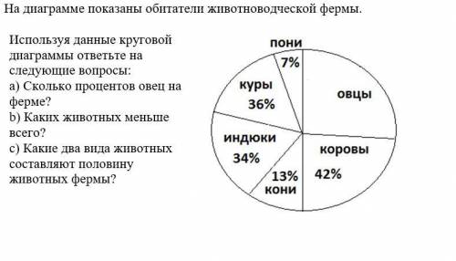 На диаграмме показаны обитатели животноводческой фермы. Используя данные круговой диаграммы ответьте