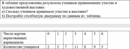 В таблице представлены результаты учеников принимавших участие в художественной выставке. a) Сколько