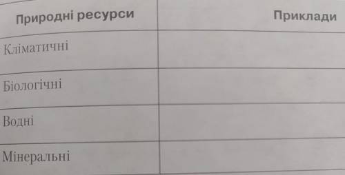 Заповніть таблицю «Природні ресурси». Природні ресурсиПрикладиКліматичніБіологічніВодніМінеральні​