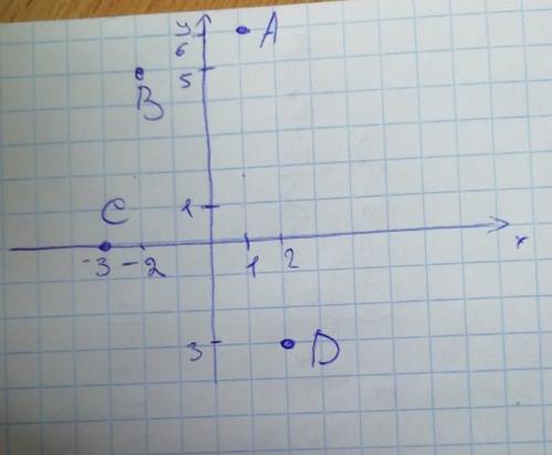 Позначте на координатій площині точки та бистро!