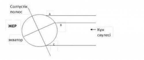 Диаграммада көлбеу жазықтықтағы жердің орналасуы және күннің орны келтірілген .Диаграммада С нүктесі