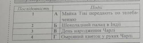 Послідовність подій Чарлі шоколадна фабрика ​