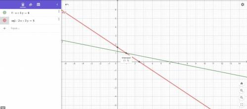 Решить графически систему уравнений:х+5y = 62x+3y= 5В какой координатной четверти пересекаются графи