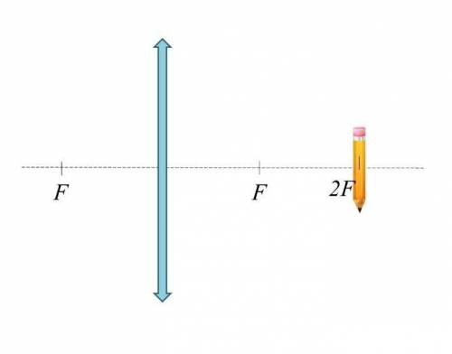 Опиши изображение, которое получится в линзе. НУЖНО СДЕЛАТЬ ​