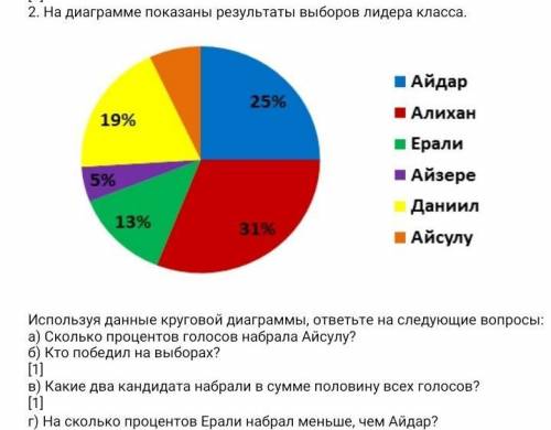 Используя данные круговой диаграммы, ответьте на следующие вопросы: а) Сколько процентов голосов наб