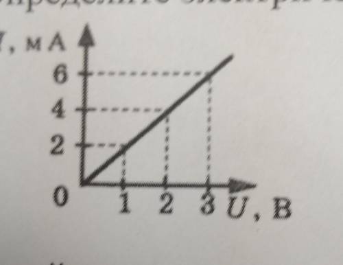 на рисунке изображён график зависимости силы тока от напряжения на его концах.Определите электрическ