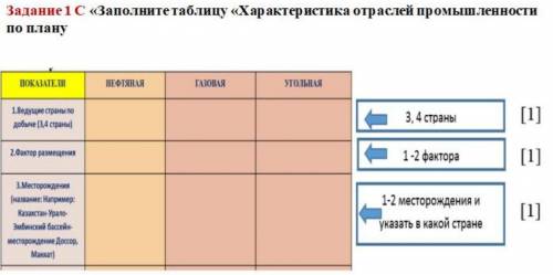 Заполните таблицу характеристика отраслей промышленности мира по плану