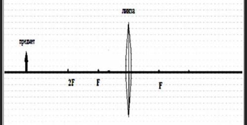 , У МЕНЯ СОЧ:( На рисунке указаны: положение главной оптической оси линзы и фокусное расстояние.а) П
