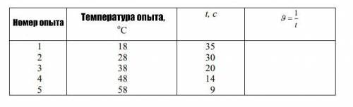 Найти значения для последнего столбика(на фото). Результаты наблюдений представить в виде графика, о