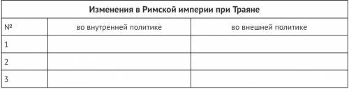 Выполните задание: А) Отметьте яркими цветами на карте территории, завоеванные при Траяне. Б) Охарак