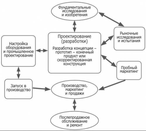 Ниже приведены схемы линейной и интерактивной моделей инновационного процесса (рис. 2, 3). В чем осо