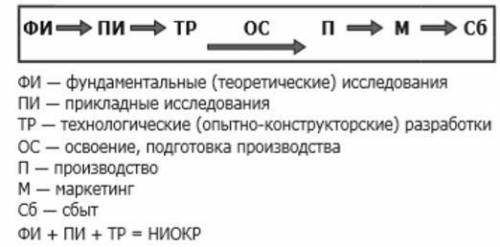 Ниже приведены схемы линейной и интерактивной моделей инновационного процесса (рис. 2, 3). В чем осо