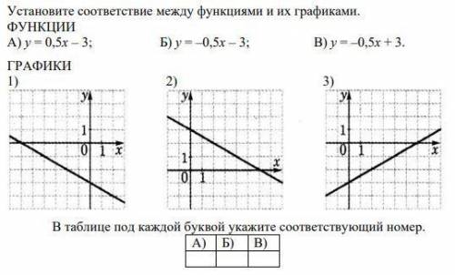 Установите соответствие между функциями и их графиками. ФУНКЦИИ А) у = 0,5х – 3; Б) у = –0,5х – 3; В