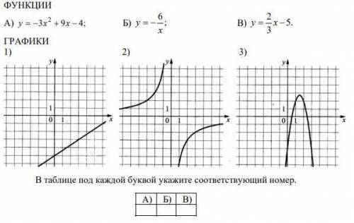 Установите соответствие между функциями и их графиками.