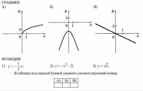 Установите соответствие между графиками функций и формулами, которые их задают