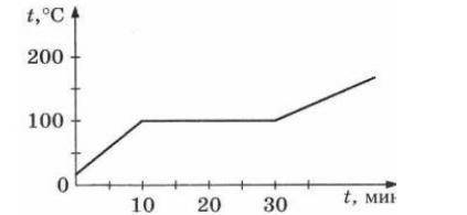 1) 1) На рисунке изображён график зависимости температуры тела от времени. В начальный момент времен