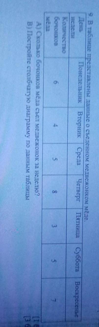 Елаите чертеж. ( Суббота Воскресенье9. В таблице представлены данные о съеденном медвежонком мёде.Де
