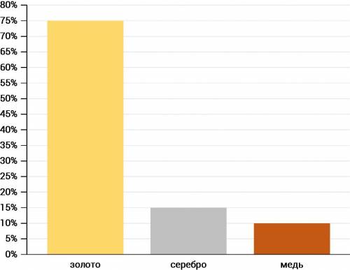На диаграмме представлен процентный состав золота 750-й пробы. Сколько граммов золота, серебра и мед