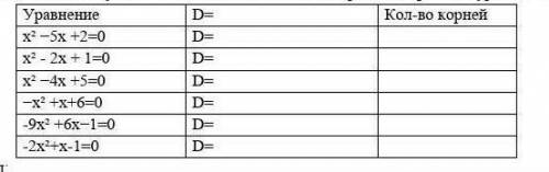 Нужно заполнить таблицу и сделать вывод о количестве корней квадратного уравнения.​