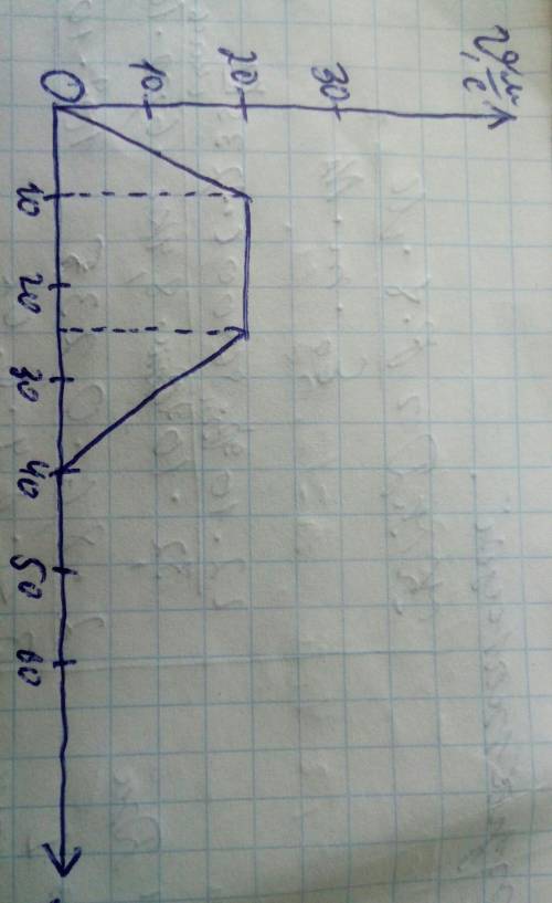 1 Знайти прискорення на кожній ділянці графіка. 2 Знайти пройдений шлях на кожній ділянці графіка. 3