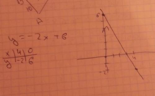 постройки график функции у=-2х+6. Укажите с графика при каком значении х значение функции равно -2​