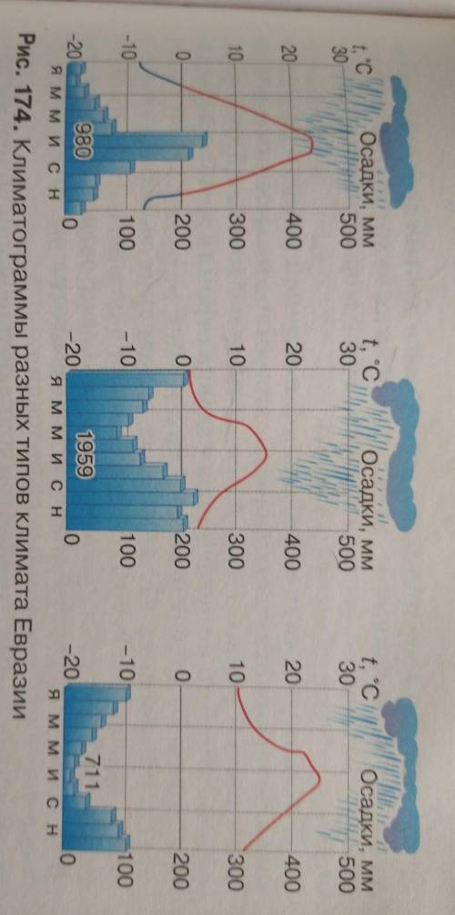 Рис. 174, Климатограммы разных типов климата Евразии Определите, какому типу климата соответствует к