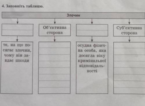 Заповніть таблицю (правознавство)​