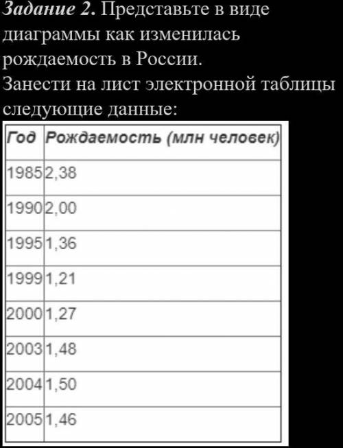 Представьте в виде диаграммы как изменилось рождаемость в России? если что нажмите на картинку​