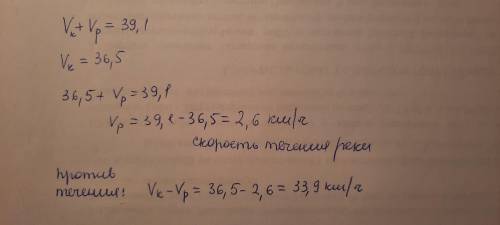 Скорость катера по течению реки 39,1 км /ч. Собственная скорость катера 36,5 км /ч найдите скорость