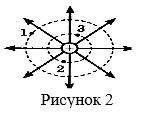 1. Порівняйте потенціали електричного поля в точках 1, 2 і 3 (Рисунок 1). 2. Порівняйте потенціали е