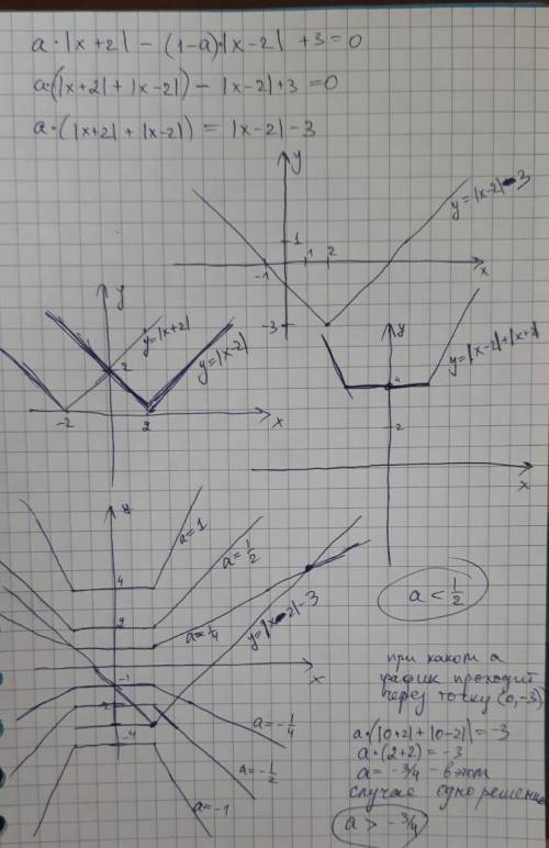 18. а|х+2|-(1-а)|х-2|+3 = 0 ровно 2 значения