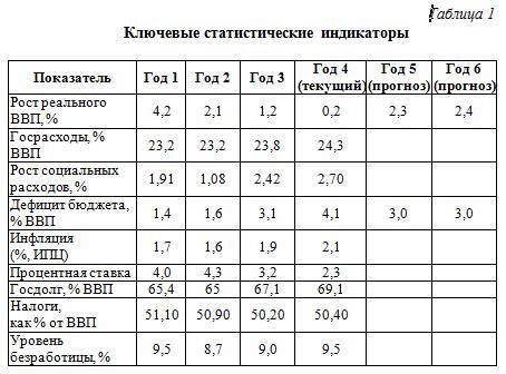 Экономика Страны А пережила три года низкого роста ВВП, темпы роста ВВП по-прежнему остаются невпеча