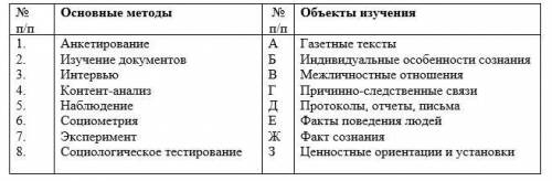 Определите, с каких из предложенных в левом столбце социологических методов можно изучить приведенны