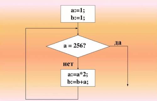 Определите значение переменной а после выполнения алгоритма.
